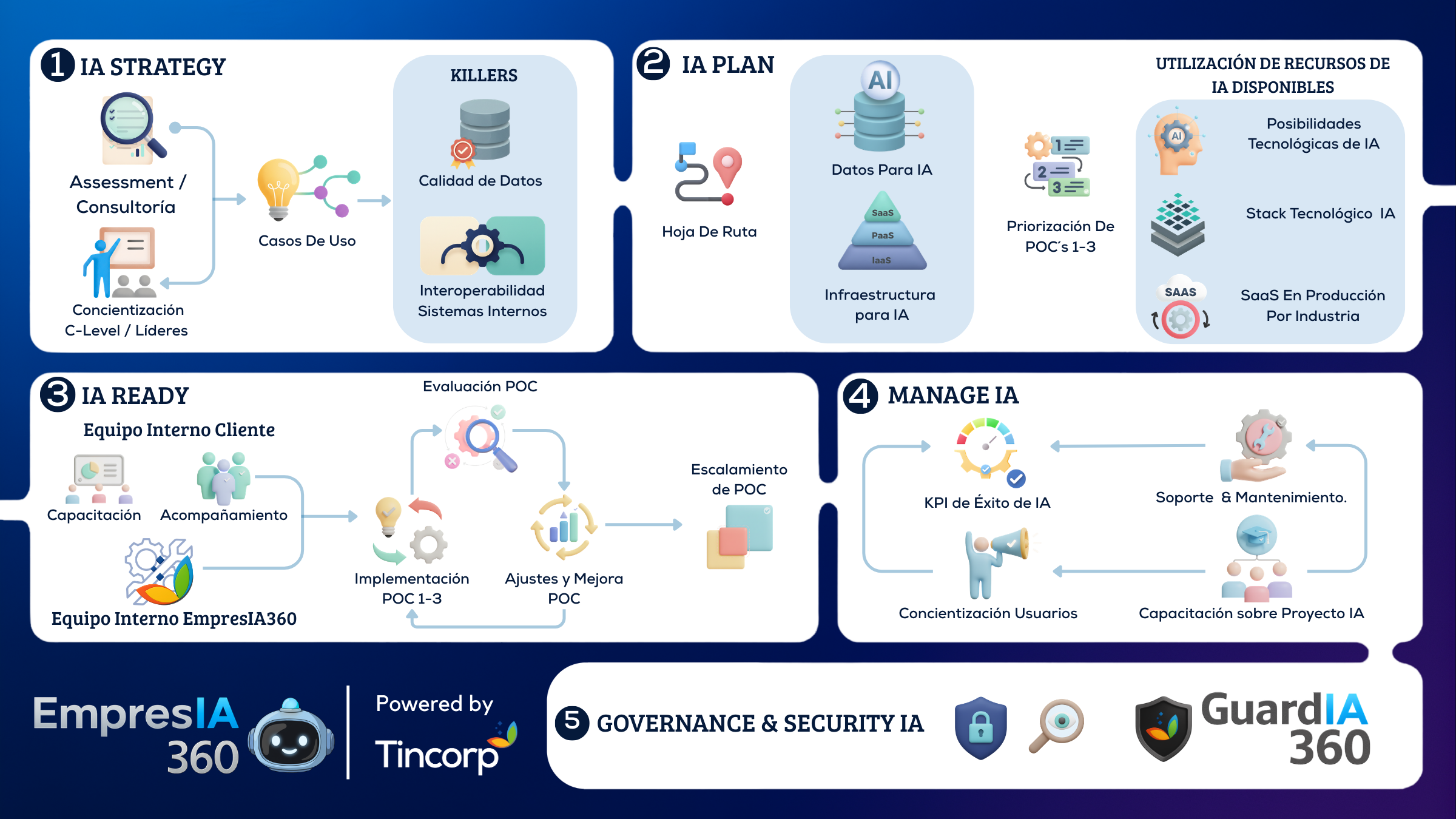 Servicios EmpresIA360 framework de inteligencia artificial empresarial en cinco fases