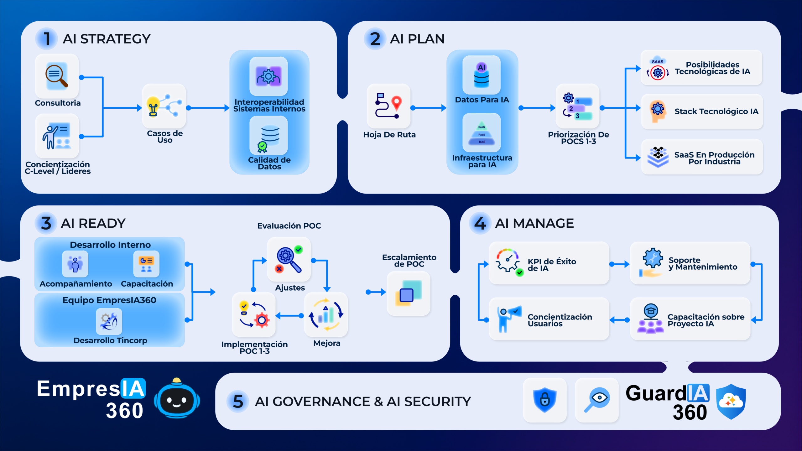 Framework EmpresIA360 en cinco fases para adopción de inteligencia artificial empresarial